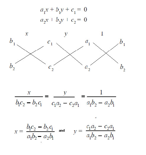 Linear Method of solving linear equation of two variables All i