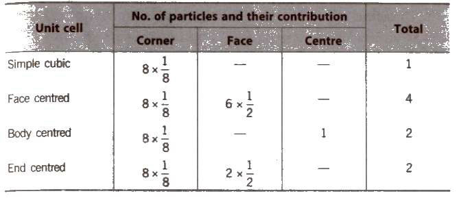 Number of Particles Per Unit Cell
