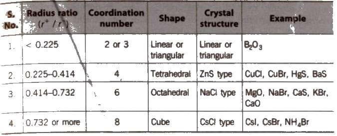 The Structure of Ionic Crystals