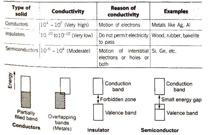 Classification of Solids on the Basis of Electrical Conductivity