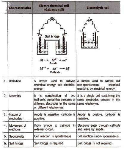 Electrochemical Cell and Electrolytic