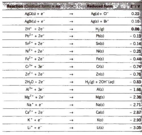 Electrochemical Series