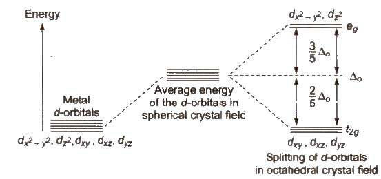 Crystal field splitting in octahedral complexes
