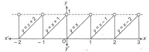Fractional Part Function