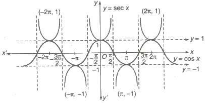 Graph of sec x