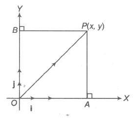 Resolution of Components of a Vector in a Plane