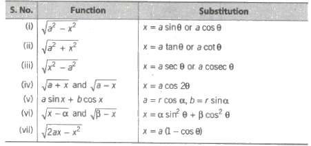 Differentiation Using Substitution