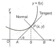 Length of Tangent and Normal