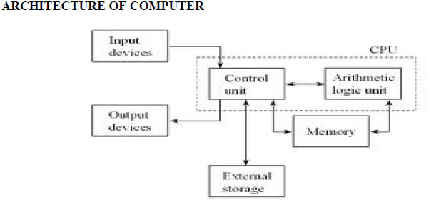 Basic computer components and functions