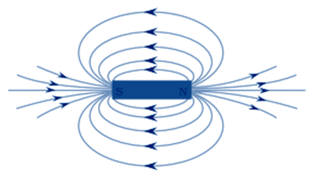 Magnetic Field Lines around a bar magnet