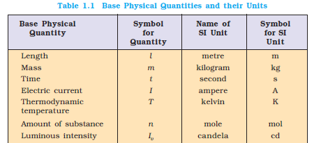 Basic Physical Quantities and their Units