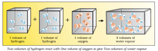 Two volumes of hydrogen react with one volume of oxygen to give two volumes of water vapour