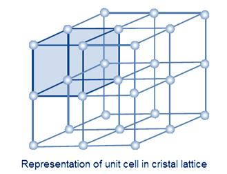 REPRESENTATION OF UNIT CELL IN CRYSTAL LETTICE