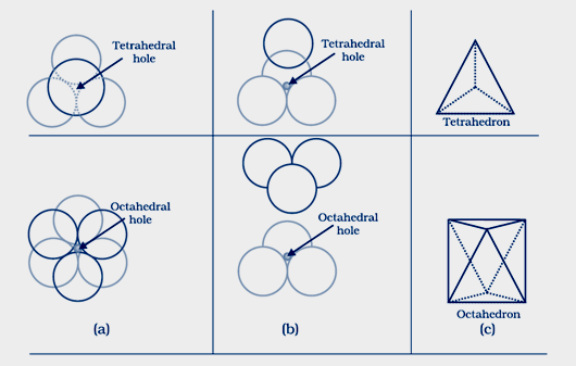 Tetrahedral void and octahedral void