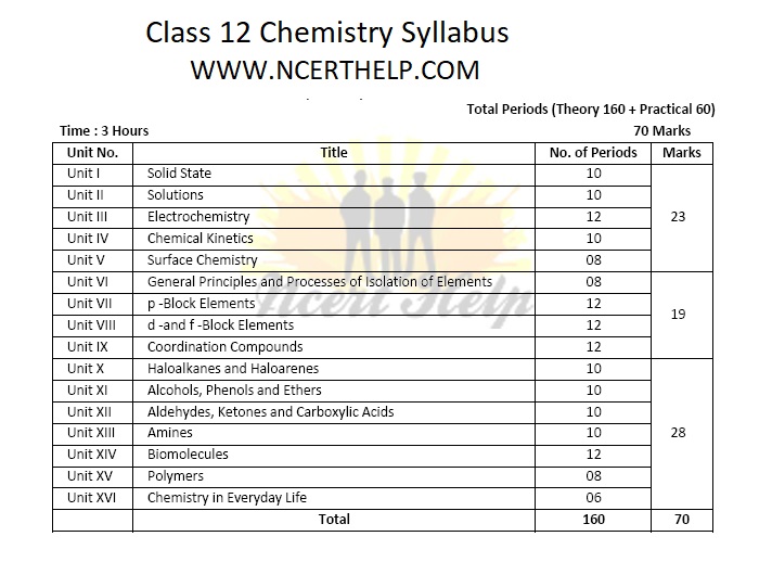 Class 12 Chemistry Syllabus CBSE Marks Distribution Pdf 2020-21