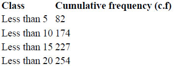 Class Cumulative frequency