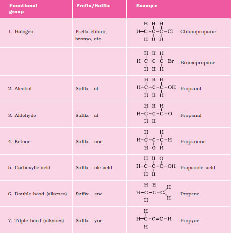 Carbon and its Compounds