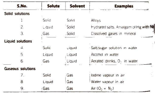 Classification of Solutions
