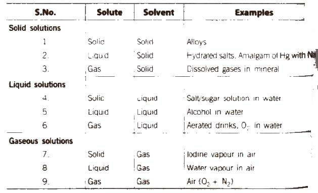 Class 12 CHEMISTRY – JEE → Chapter Notes – Solution and its C.P - DronStudy