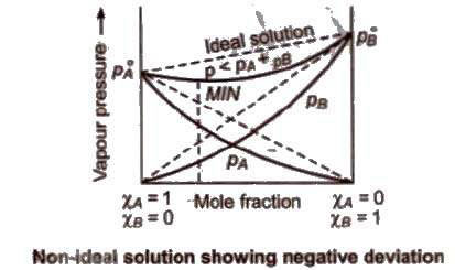 Non-ideal solution showing negative deviation
