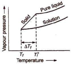 Depression in Freezing Point