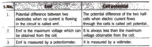 Electromotive Force (emf) of a Cell