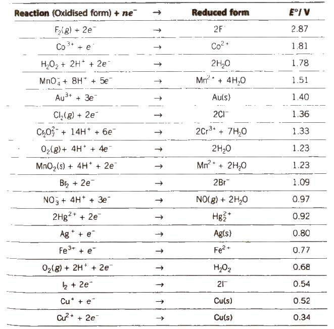 Electrochemical Series