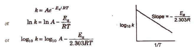 Arrhenius Equation