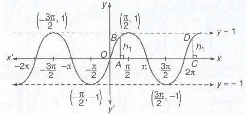 Graph of sin x