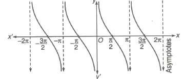 Graph of cot x