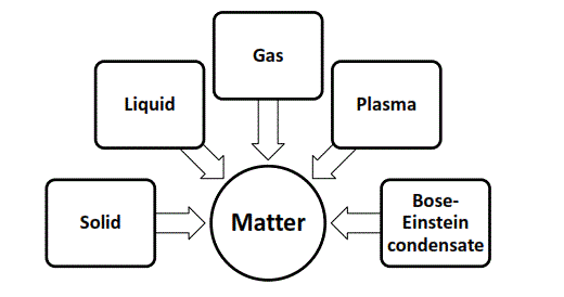 Five state of matter
