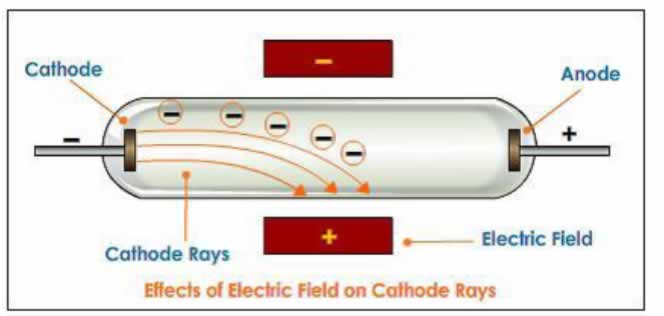 effect of electric field on cathode rays