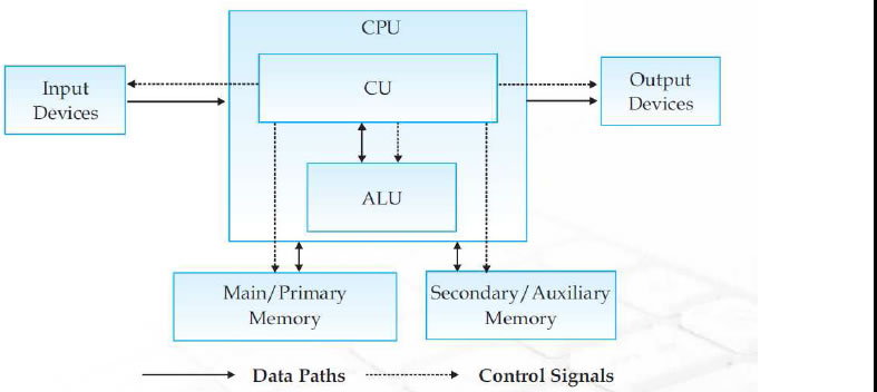 Introduction Computer Systems Hardware Concepts  Software