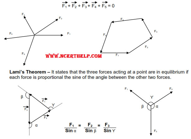 Equilibrium of Concurrent Forces