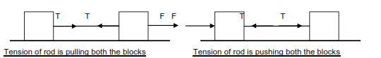 Tension of A light Rigid Rod