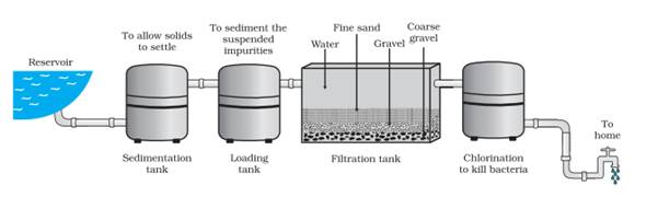 Draw The Diagram Of Water Purification System In Water Works 