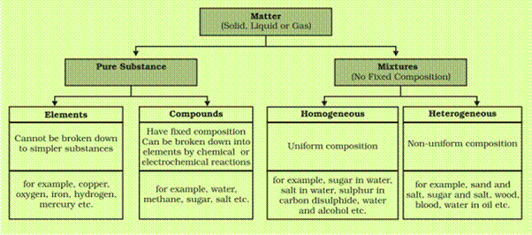 ncert solutions for class 9 Science IS Matter Around Us Pure