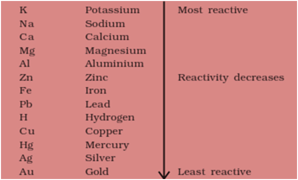 Reactivity Series
