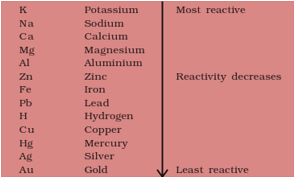 activity series of metals