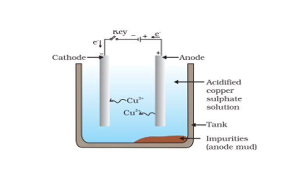 electrolytic-refining-importent-definitions-chapter-3-science-class-10