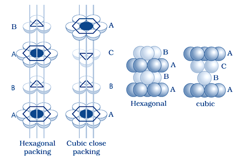 Hexagonal close packing and cubic close packing, Crystal lattice