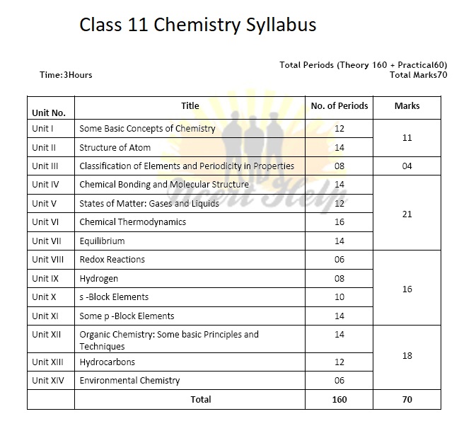 CBSE Class 11 Chemistry Syllabus 11th Practical Pdf  2020-21