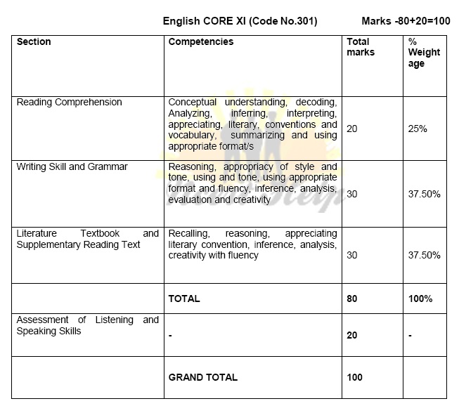 CBSE Syllabus Class 11 English 11th Grammar 2020-21 Flamingo