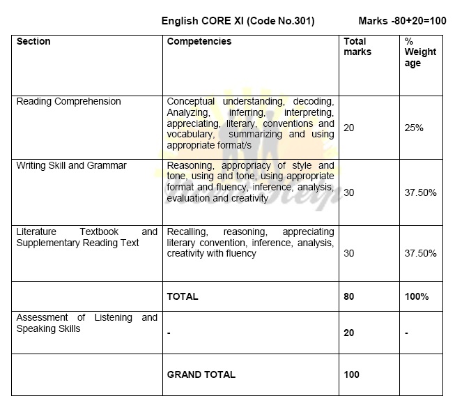 english-class-12-syllabus-2020