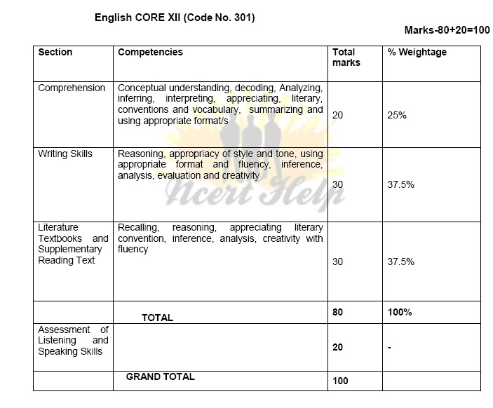 CBSE Syllabus Class 12 English Core Syllabus 2020 – 2021 Grammar