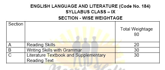 Syllabus Of Class 9 CBSE English Grammar Literature 9th 2020 